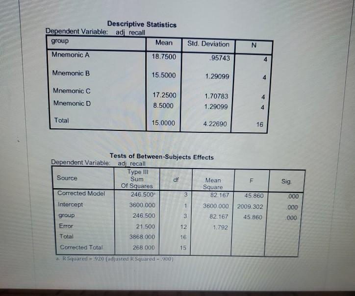 Solved Based on the SPSS output of the results, what is your | Chegg.com