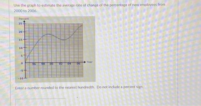 Solved Use the graph to estimate the average rate of change | Chegg.com