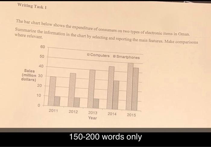 Solved Writing Task 1 The Bar Chart Below Shows The | Chegg.com