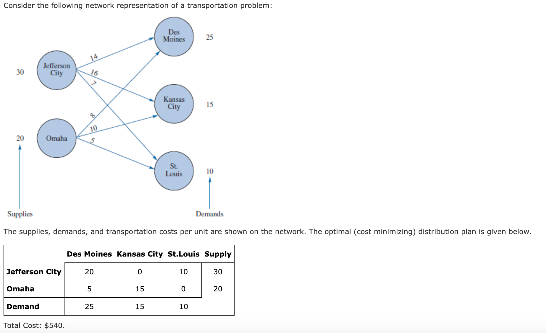 Solved Consider the following network representation of a | Chegg.com