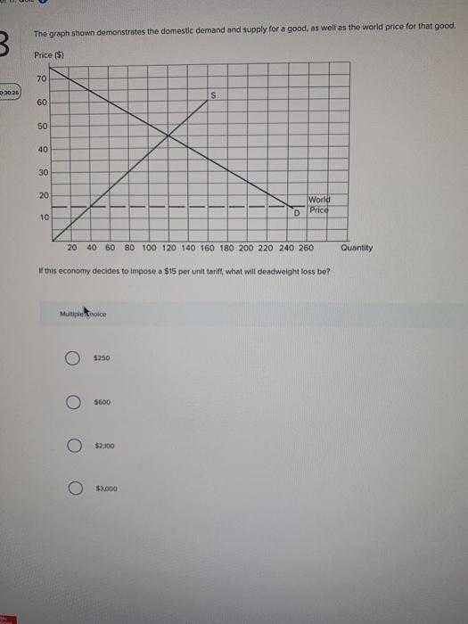 Solved The graph shown demonstrates the domestic demand and