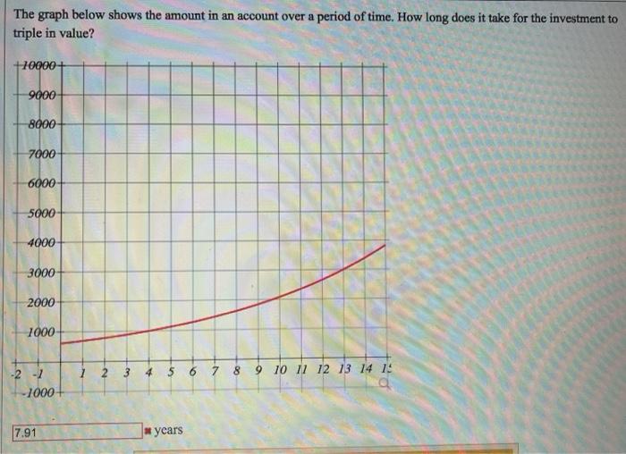 Solved The graph below shows the amount in an account over a | Chegg.com