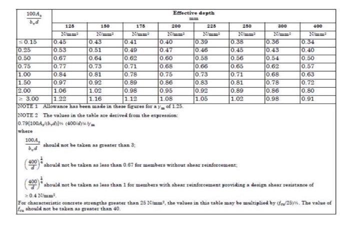 USE TABLE BELOW FOR NECESSARY CALCULATIONS. QUESTION | Chegg.com