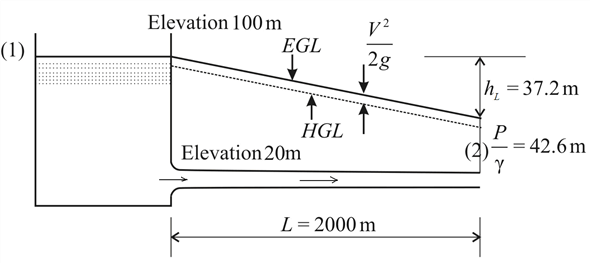 Solved: Chapter 7 Problem 83P Solution | Engineering Fluid Mechanics ...