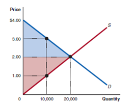 Solved The Following Graph Shows A Market In Which A Price