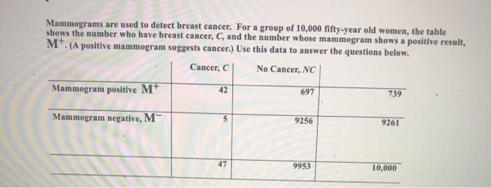 Solved Mammograms are used to detect breast cancer. For a | Chegg.com