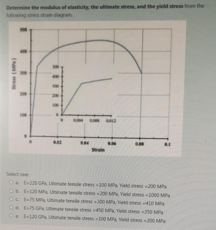 Solved Determine the modulus of elasticity, the ultimate | Chegg.com