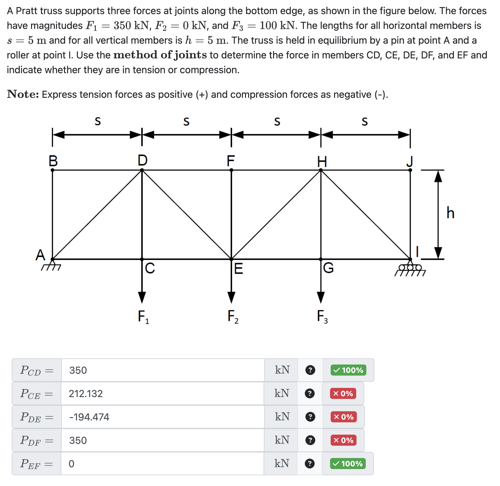 Solved A Pratt truss supports three forces at ﻿joints along | Chegg.com