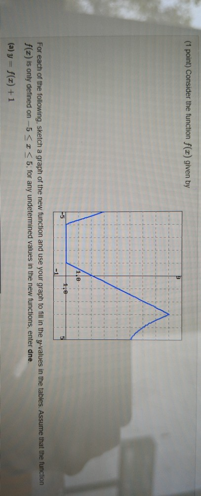 Solved (1 point) Consider the function f(x) given by 10 -5 | Chegg.com