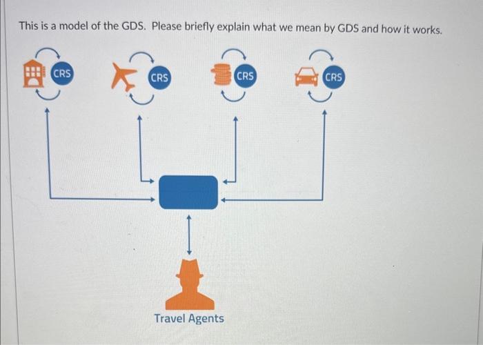 Solved This is a model of the GDS. Please briefly explain