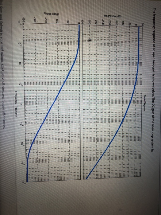 Solved The frequency response of an open loop gain is shown | Chegg.com