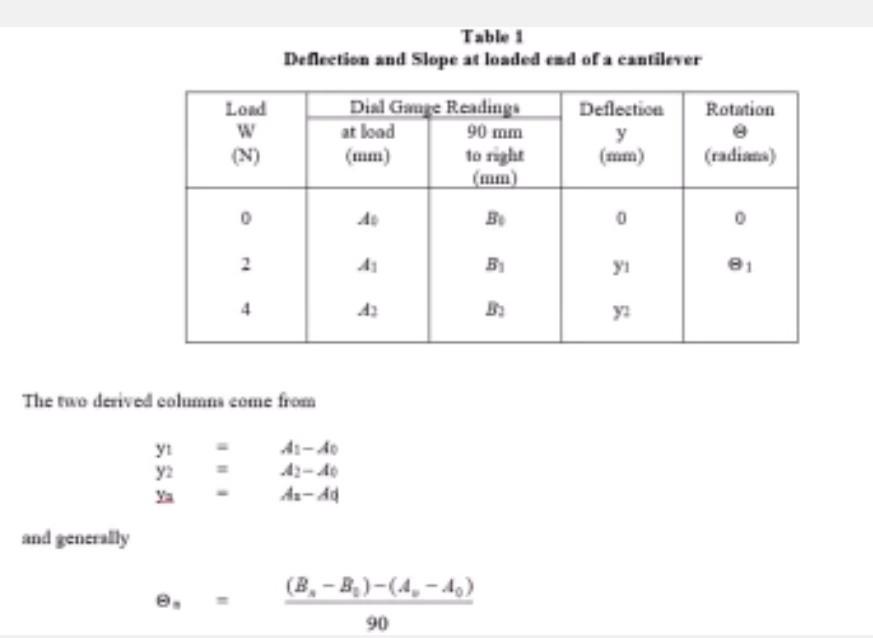 Solved Load Deflection gauge Deflection Reading (mm) 0 2 6 8