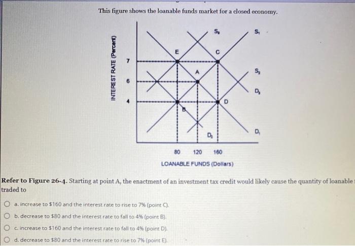 Solved This Figure Shows The Loanable Funds Market For A | Chegg.com