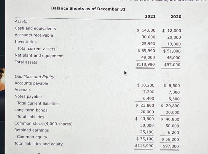 Solved Balance Sheets as of December 31 | Chegg.com