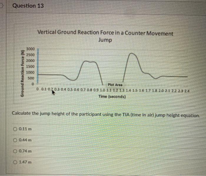 Solved > Question 13 Vertical Ground Reaction Force in a | Chegg.com