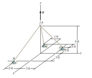 Solved F 1 ft 6 ft 2 ft В. 3 ft -3 ft- Part A Determine | Chegg.com