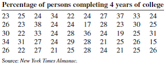 Using the data in Exercise 7, construct a histogram, a frequency polygon, and an ogive. Reference...