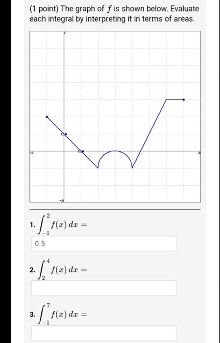 Solved 1 Point The Graph Of F Is Shown Below Evaluate 0220