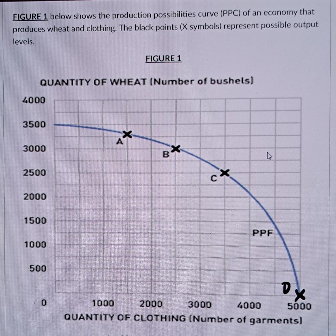 Solved FIGURE 1 below shows the production possibilities | Chegg.com