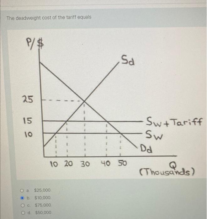 solved-the-deadweight-cost-of-the-tariff-equals-a-25-000-chegg