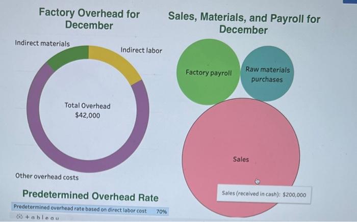 Solved InventoriesFactory Overhead for Sales, Materials, and | Chegg.com