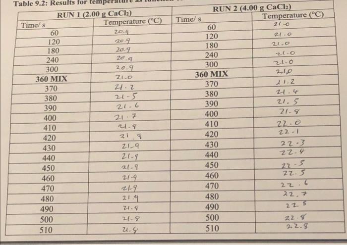 Solved Table 9.2: Results for ter RUN 1 (2.00 Time/s 60 120 | Chegg.com