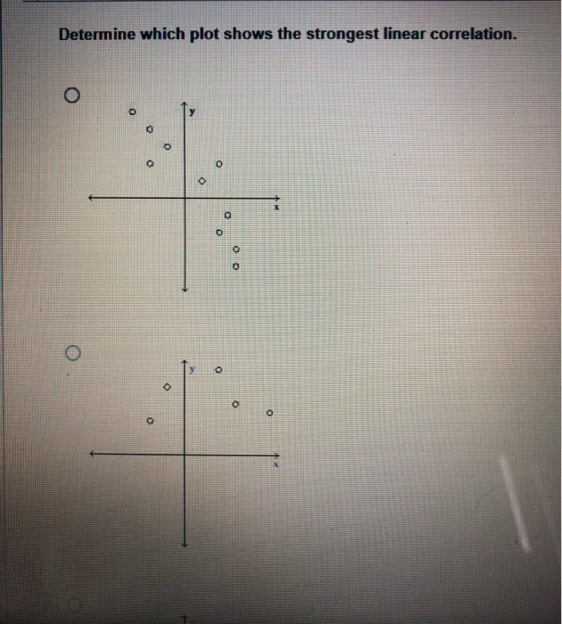 Solved Determine which plot shows the strongest linear | Chegg.com