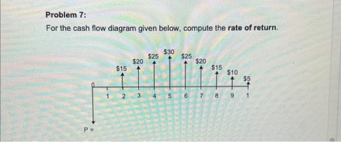 Solved Problem 7: For the cash flow diagram given below, | Chegg.com