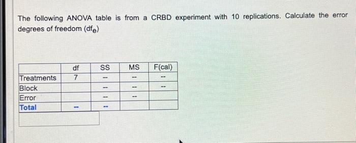 Solved The following ANOVA table is from a CRBD experiment | Chegg.com