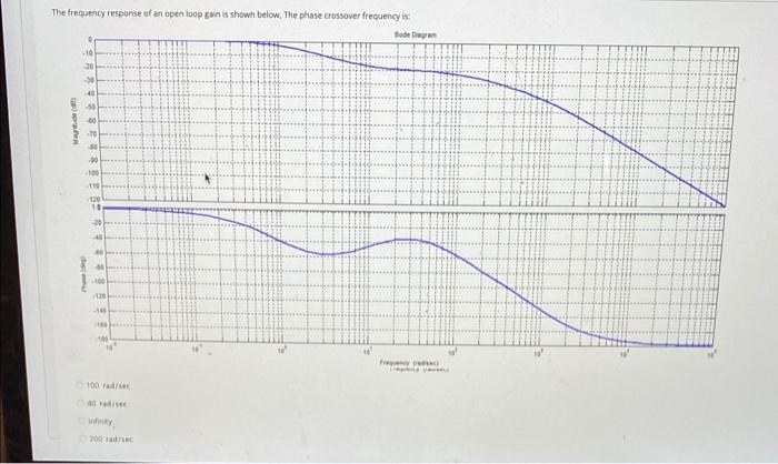Solved The frequency response of an open loop gain is shown | Chegg.com