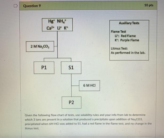 solubility rules flowchart