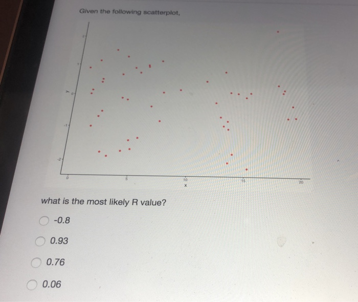 Solved Given the following scatterplot, 10 X 15 20 what is | Chegg.com