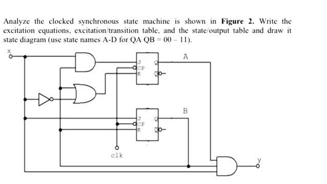 Solved Analyze the clocked synchronous state machine is | Chegg.com