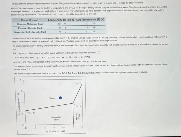 Solved The graph shows a simplified plasma phase diagram. | Chegg.com