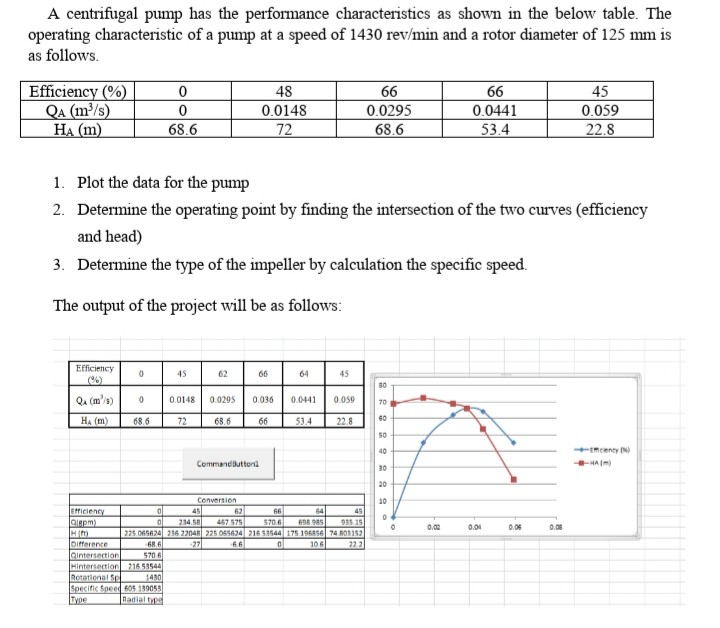 Solved A centrifugal pump has the performance