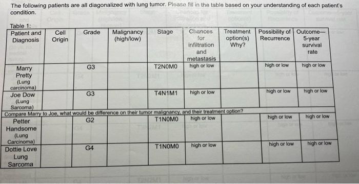 Solved The following patients are all diagonalized with lung | Chegg.com