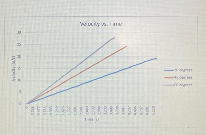 Solved Position Vs. Time Time (s) Velocity Vs. Time 6. 