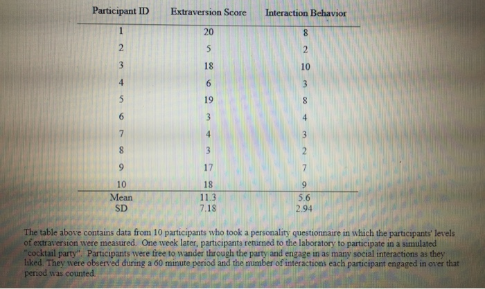 Solved Participant ID Extraversion Score Interaction | Chegg.com