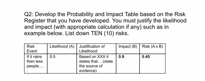 Q2: Develop the Probability and Impact Table based on | Chegg.com