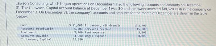 Lawson Consulting, which began operations on December 1 , had the following accounts and amounts on December 31. The I. Lawso