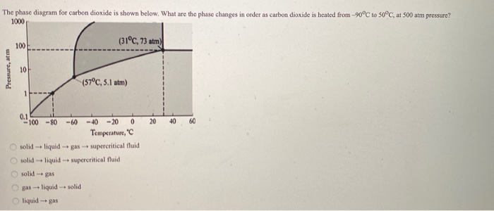 Solved The phase diagram for carbon dioxide is shown below. | Chegg.com