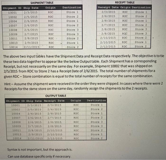 Solved Destination Store 1 SHIPMENT TABLE Shipment ID Ship | Chegg.com