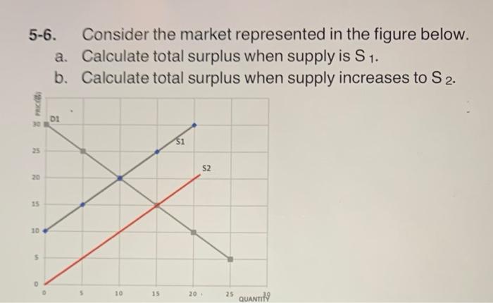 Solved 5-6. Consider The Market Represented In The Figure | Chegg.com