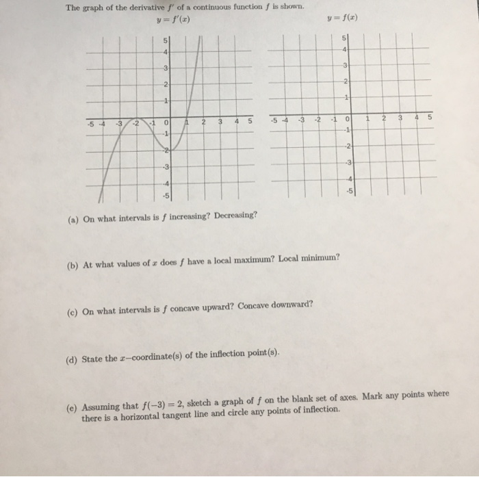 Solved Is Shown The Graph Of The Derivative F Of A Cont Chegg Com