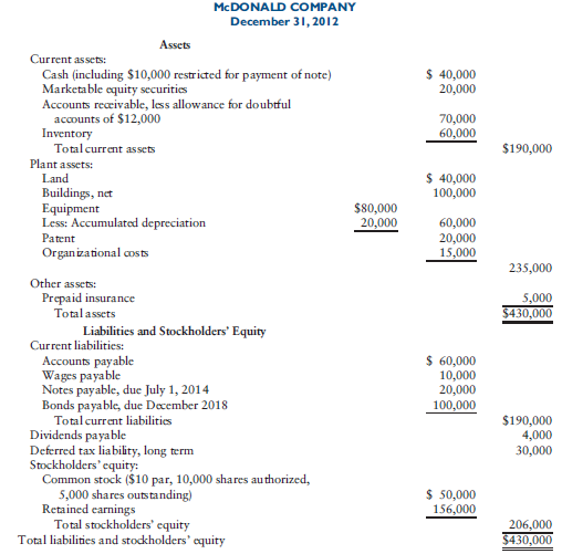 Solved The following is the balance sheet of McDonald Company