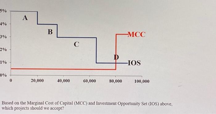 Solved Based on the Marginal Cost of Capital (MCC) and | Chegg.com