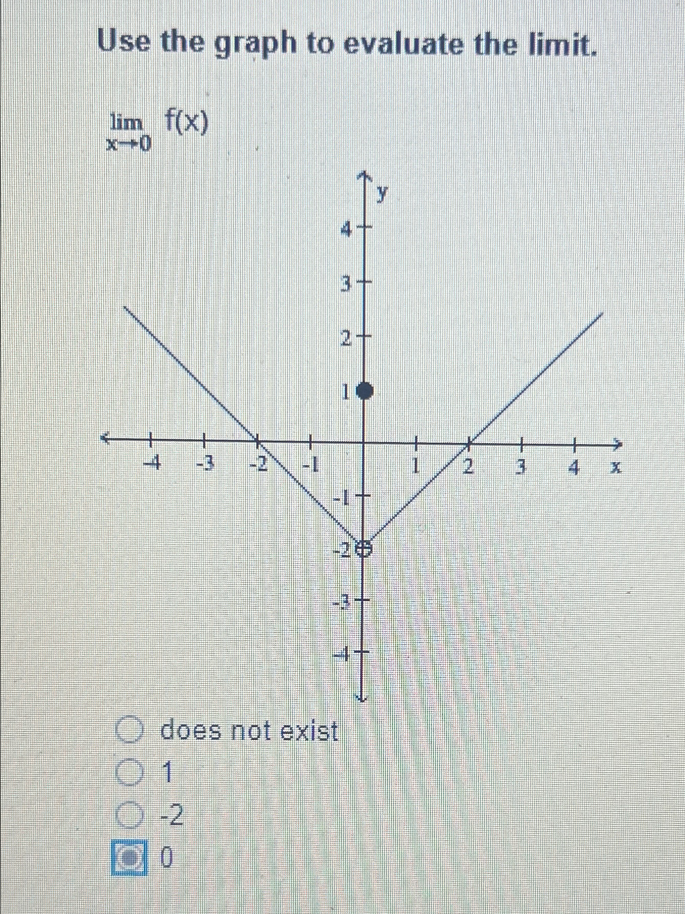Solved Use the graph to evaluate the limit.limx→0f(x) | Chegg.com