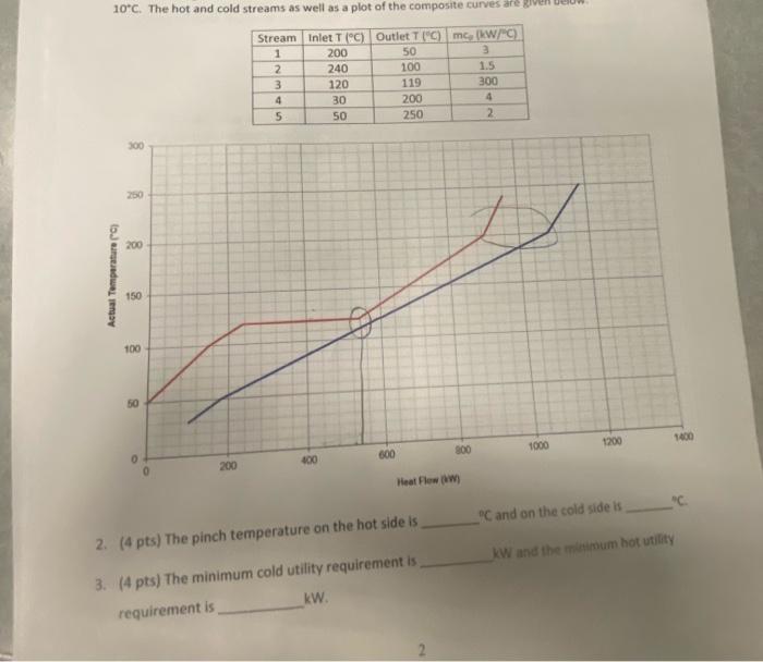 2. (4pts) The pinch temperature on the hot side is oC