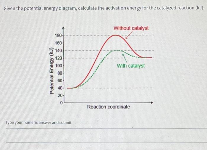 potential energy diagram with catalyst