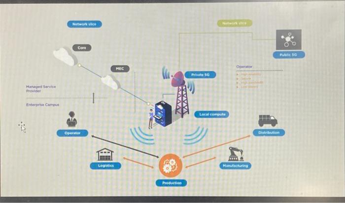 explain the model below of a private 5g network | Chegg.com